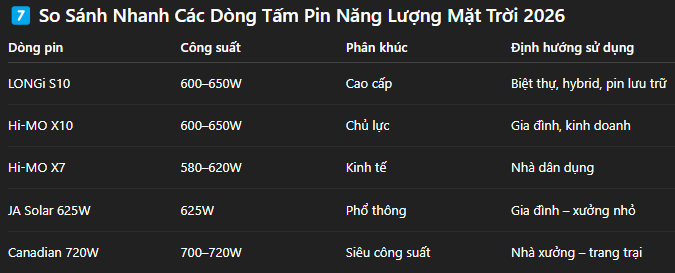 So Sánh Nhanh Các Dòng Tấm Pin Năng Lượng Mặt Trời 2026