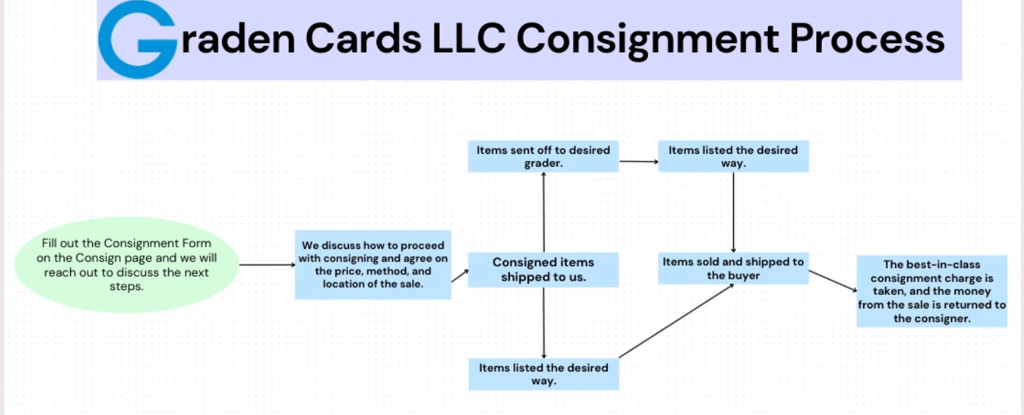 "Step-by-step consignment process at Graden Cards LLC: from card intake to listing, selling, and pay
