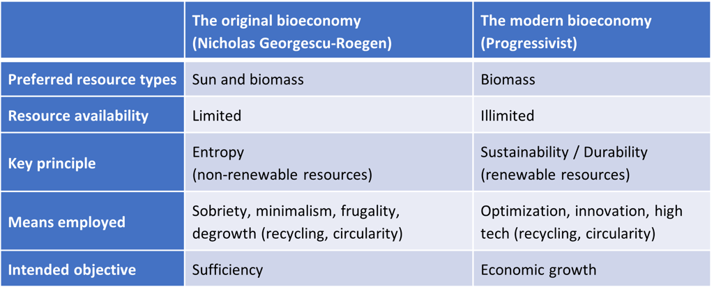 Comparative table of Georgescu‑Roegen’s original bioeconomy and the modern bioeconomy