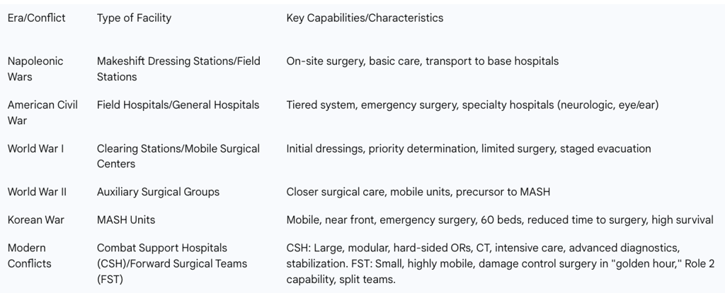 Table 3: Progression of Field Hospital Organization and Capabilities (Napoleonic to Modern)