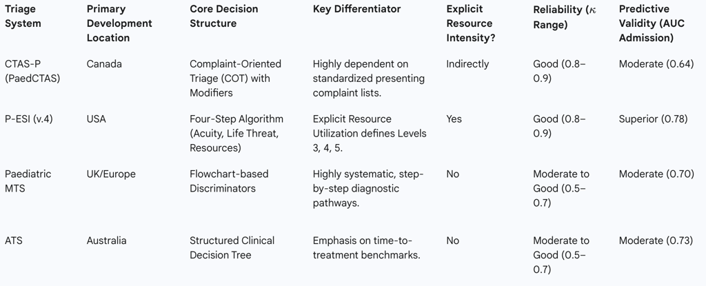 Table 1: Comparative Structure and Performance of Leading Five-Level Pediatric Triage Systems