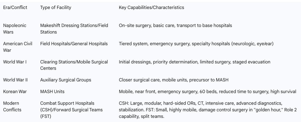 Table 3: Progression of Field Hospital Organization and Capabilities (Napoleonic to Modern)