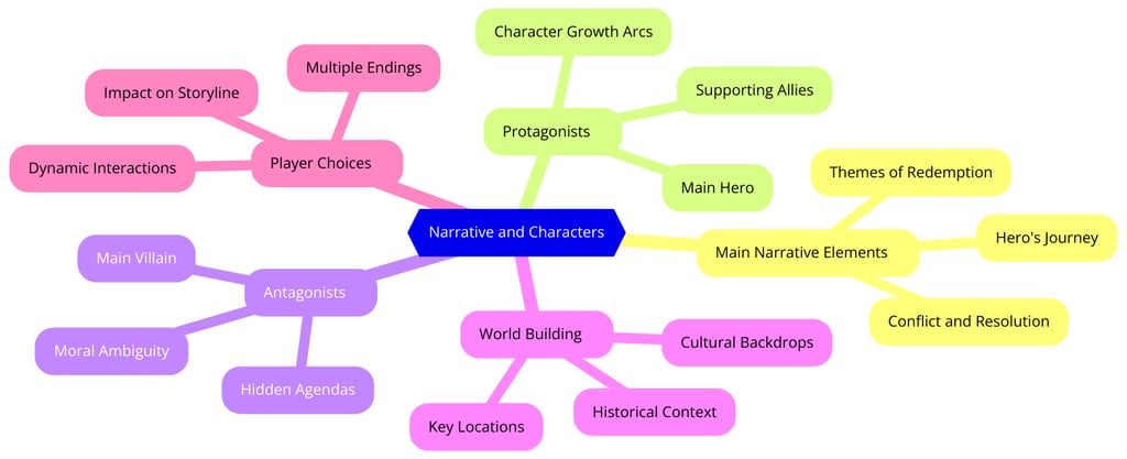 Mapa conceitual dos elementos narrativos e personagens principais de um jogo, incluindo relações