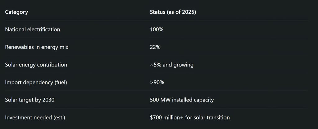 Numbers That Matter: Mauritius' Energy Landscape