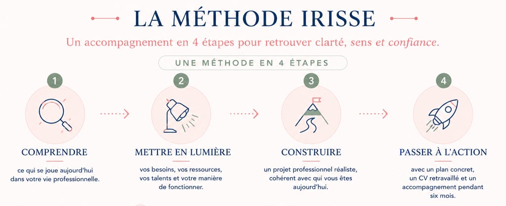 methode irisse, un accompagnement en 4 etapes pour retrouver clarté, sens et confiance