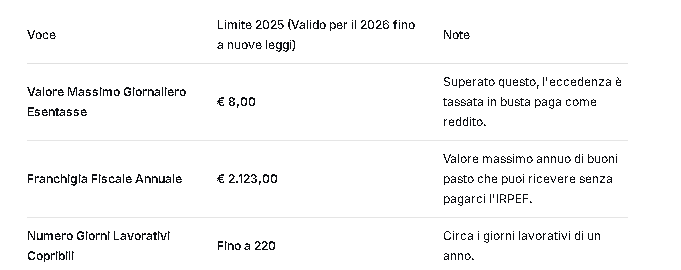 Tabella dei limiti fiscali 2026 per i buoni pasto: valore massimo giornaliero esentasse di 8 euro e