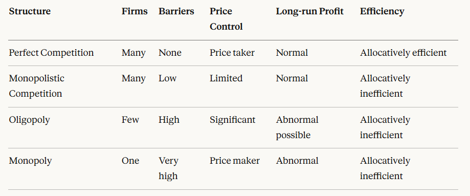 Market Power Summary Table IB Economics