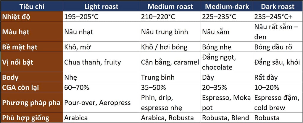 bảng tổng hợp các mức rang cà phê