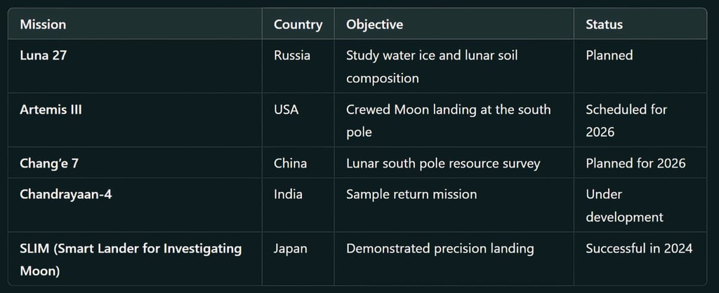 Comparison With Other Upcoming Lunar Missions