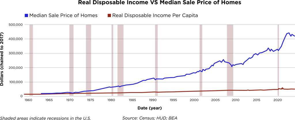 real disposable income versus median sale price of homes in the united states