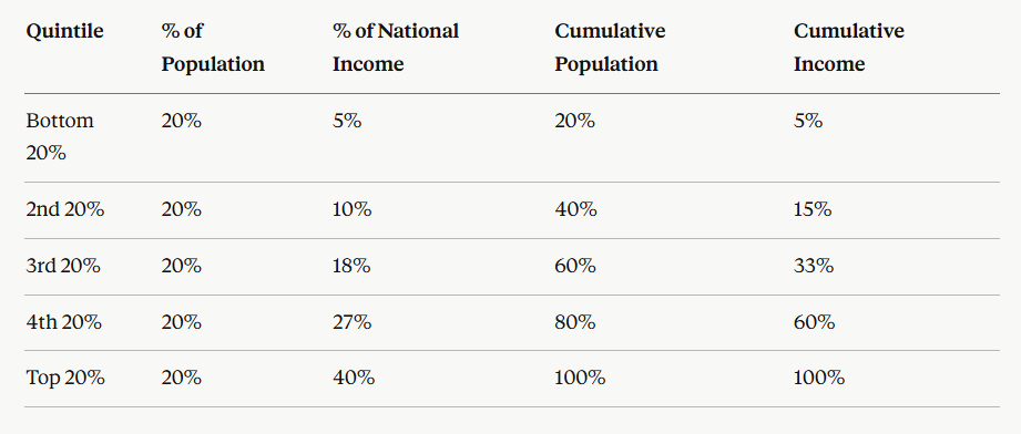 IB Economics Construct Lorenz Curve From Quintile Data