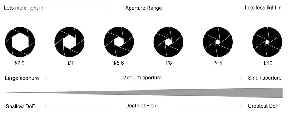 Illustration of photography aperture range