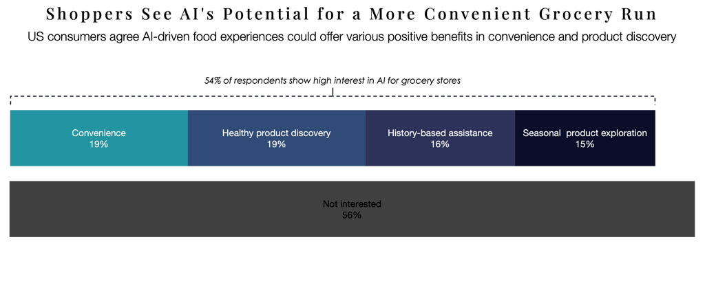 Chart on consumer attitudes toward AI in grocery retail, highlighting convenience and discovery