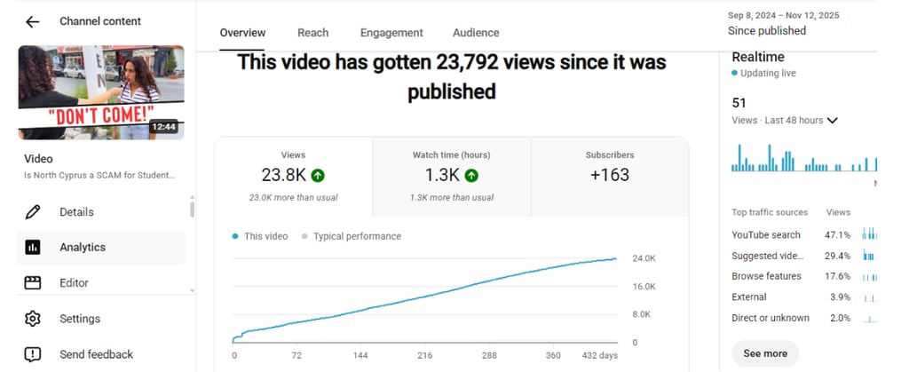 YouTube analytics: 23,792 views and 1.3K watch hours for Sondos Ammdadl