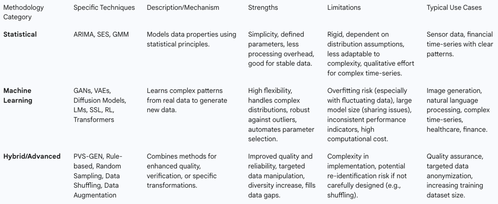 Table 1: Comparison of Synthetic Data Generation Methodologies