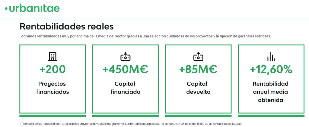 Principales datos y rentabilidades de Urbanitae