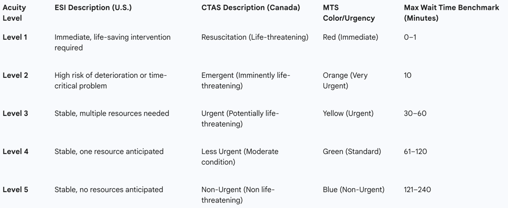 Table 1: Comparison of Major Five-Level Acuity Scales and Time Benchmarks