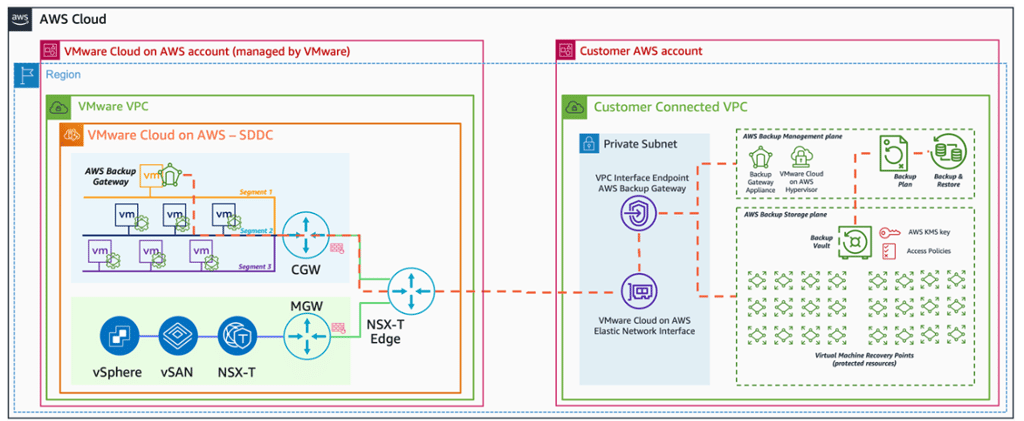 AWS Backup for Virtual Machines Running on VMware Cloud on AWS