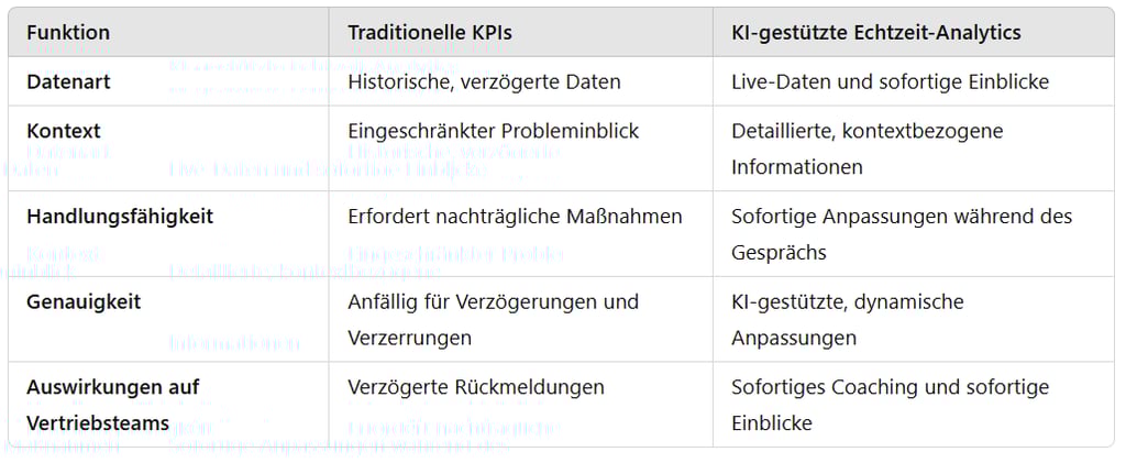 Tabelle Vergleich Traditionelle KPIs & KI-gestützte Echtzeit Analytics