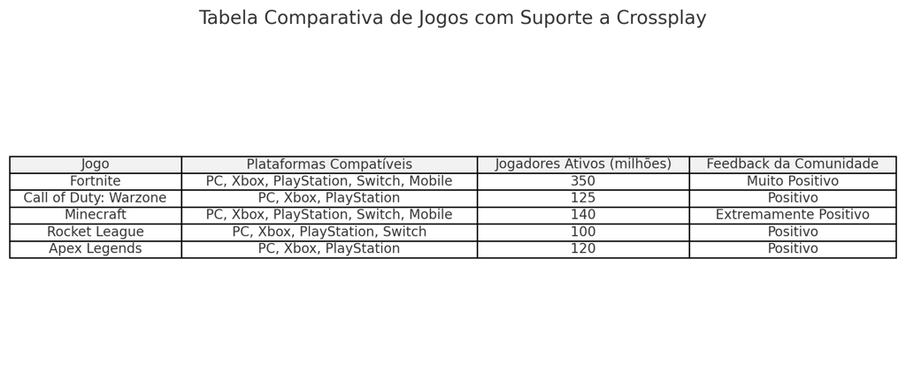 jogos com suporte a crossplay, plataformas, jogadores ativos e feedback da comunidade.