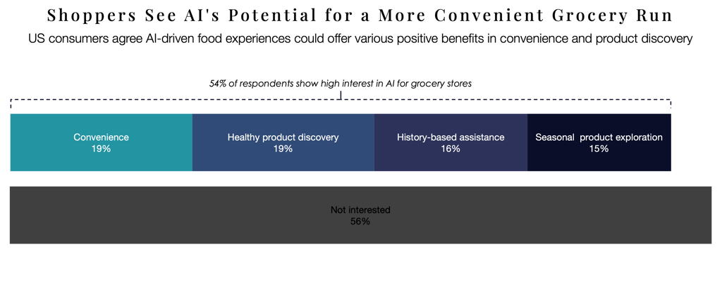 Chart of consumer attitudes on AI in grocery