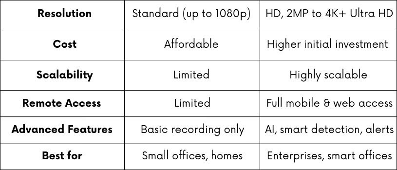 Difference between IP and Analog