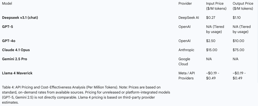 API Pricing and Cost-Effectiveness Analysis (Per Million Tokens)