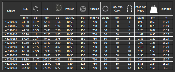 Manguera 24HW Gates para succión y descarga de combustibles