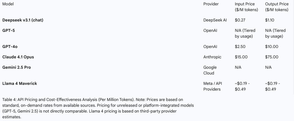 API Pricing and Cost-Effectiveness Analysis (Per Million Tokens)