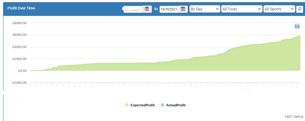 Oddsmonkey Profit tracker showing profits over time