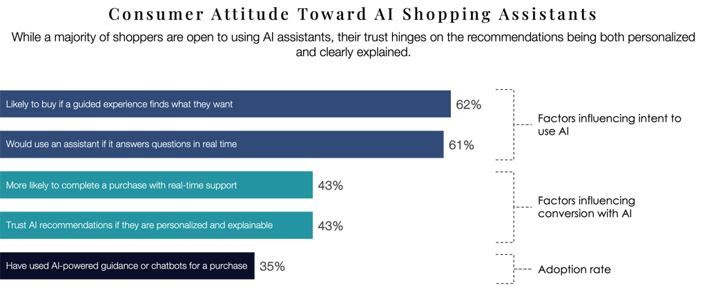 Graph on consumer attitudes toward AI shopping assistants