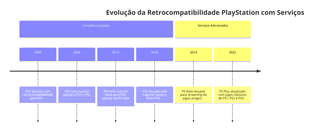 Linha do tempo da retrocompatibilidade PlayStation com destaques do PS2 ao PS5, incluindo serviços 