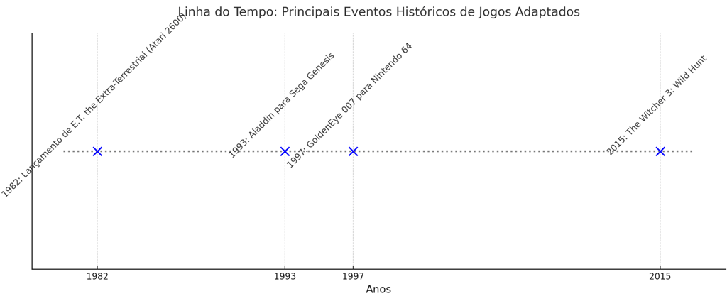 Linha do tempo destacando os principais eventos históricos de jogos adaptados: E.T. em 1982, Aladdin