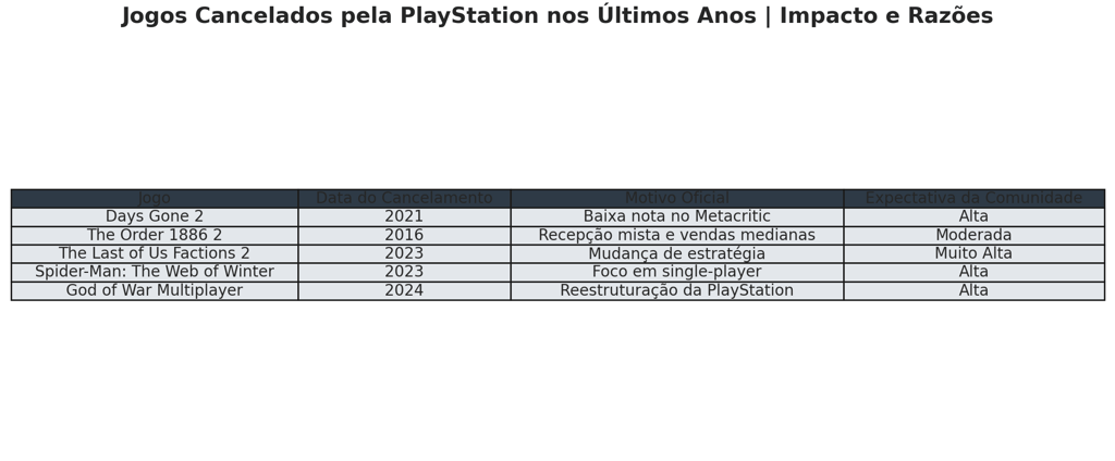 Tabela com jogos cancelados pela PlayStation e os motivos informados.