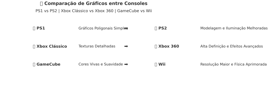 evolução gráfica entre os consoles PS1, PS2, Xbox Clássico, Xbox 360, GameCube e Wii.