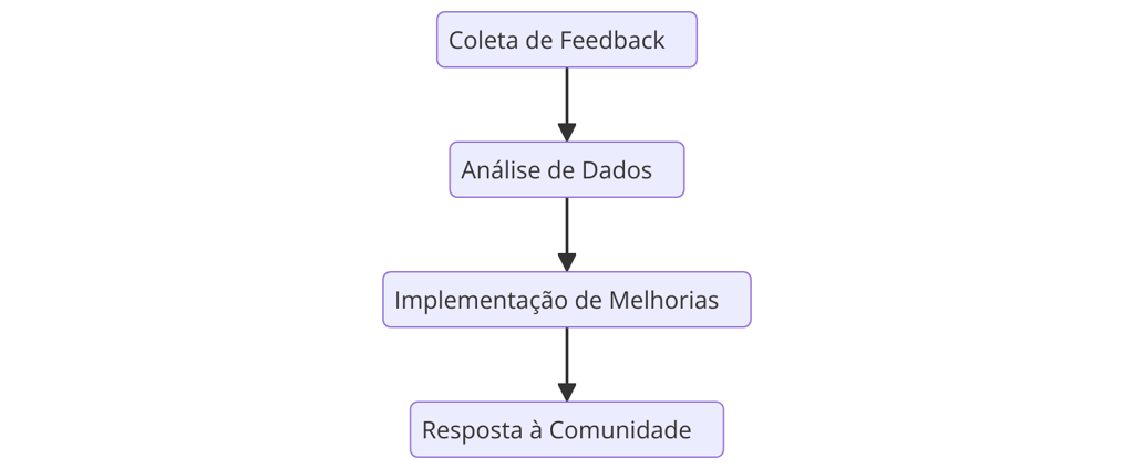 etapas de coleta, análise, implementação e resposta ao feedback dos jogadores.