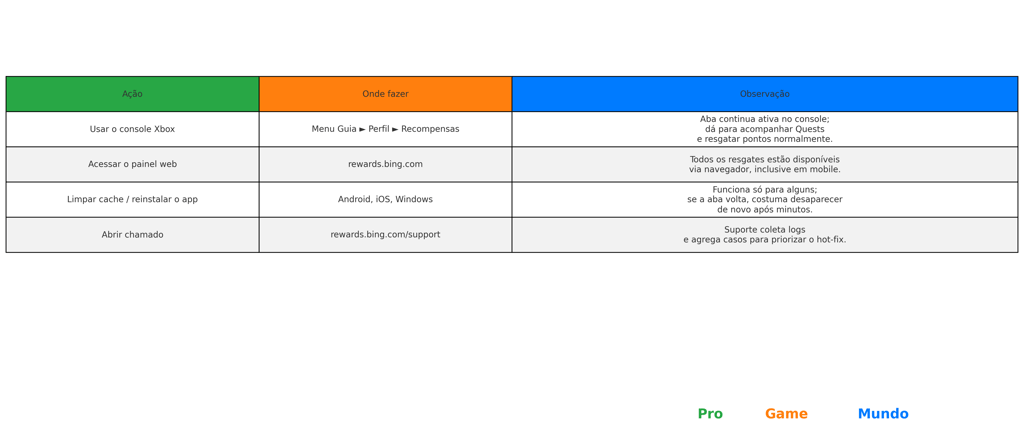 Tabela com ações recomendadas para recuperar o acesso aos prêmios do Xbox.