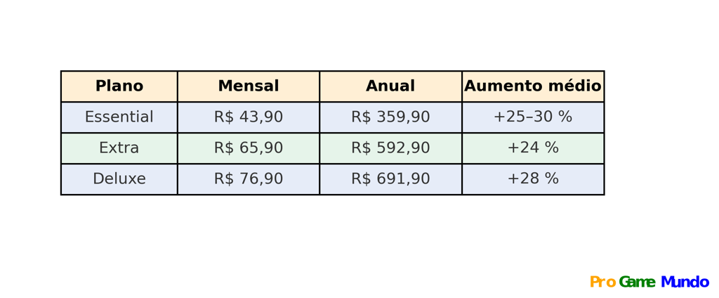 Tabela PS Plus 2025 com preços e aumentos, marca d’água ProGameMundo colorida no canto.
