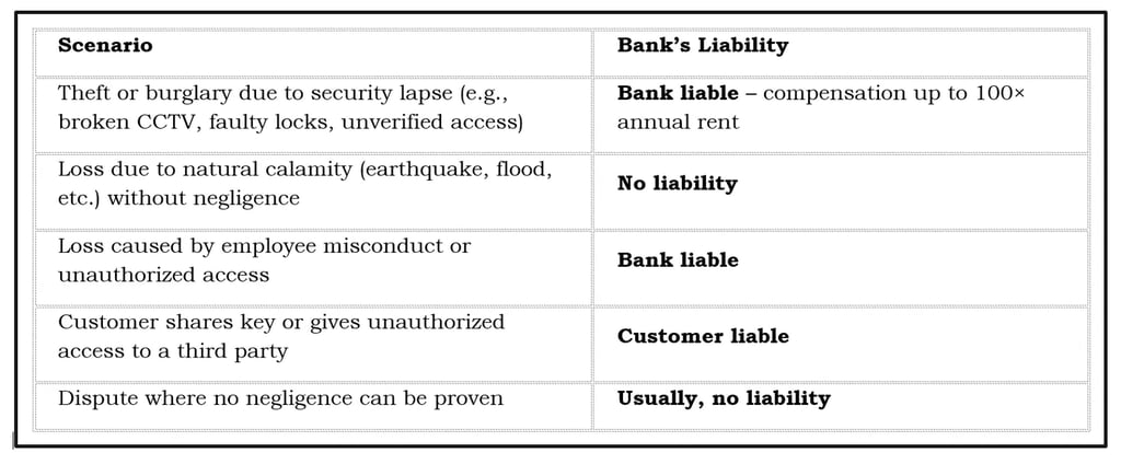 A Table When a Bank is Held Liable or Not Liable.
