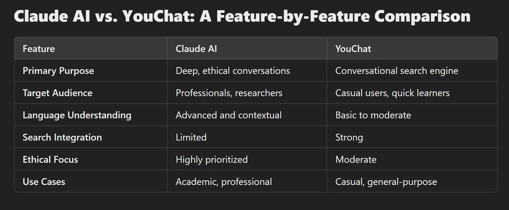 Claude AI vs. YouChat: A Feature-by-Feature Comparison