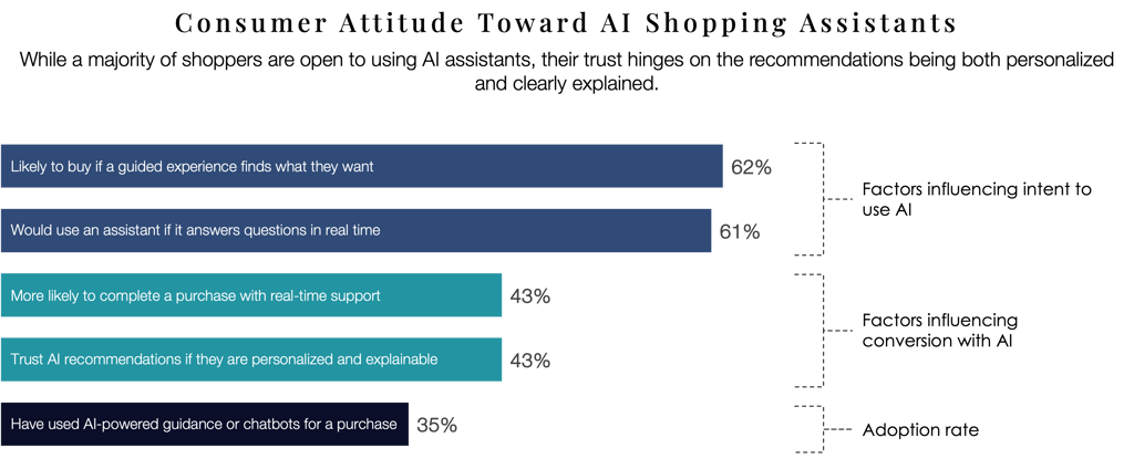 Chart showing high consumer interest vs. lower usage of AI in personalisation