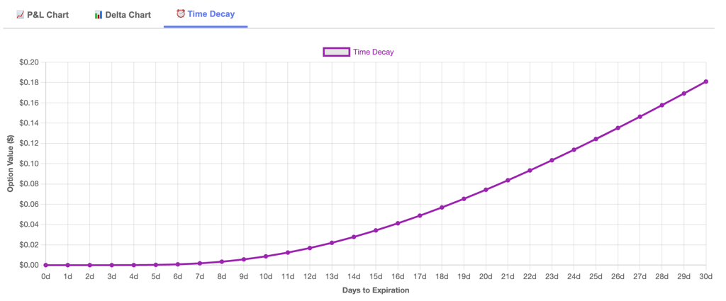 Theta - Time Decay - Option Greeks