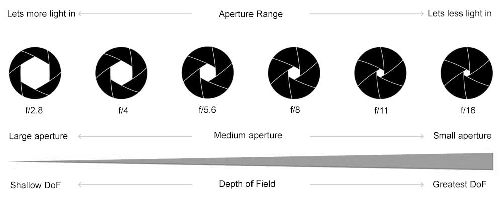 Illustration of photography aperture range