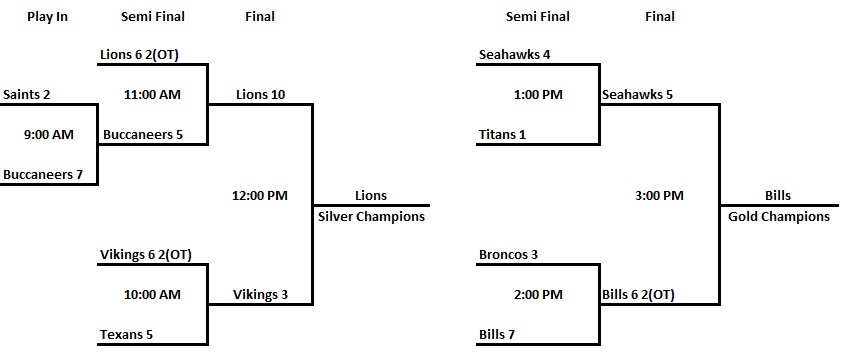 Final Results