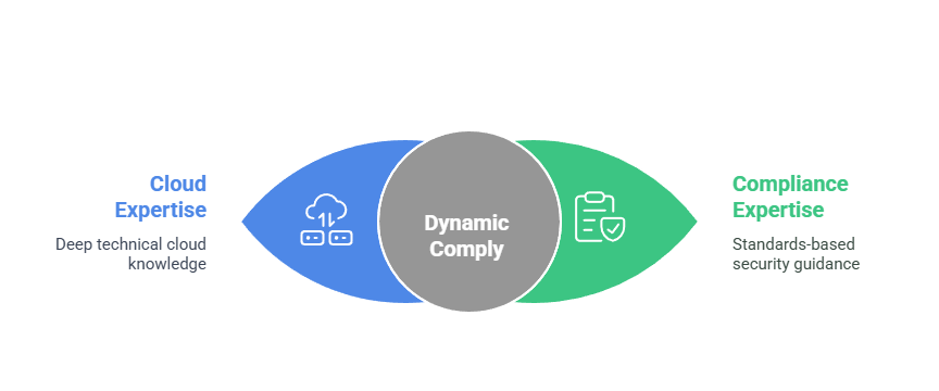 Why Dynamic Comply for Cloud Security Audit