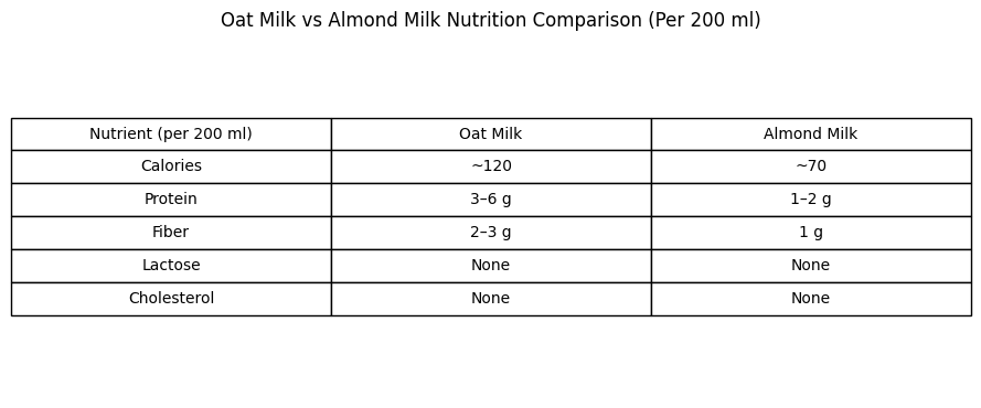 Nutrition comparison table of oat milk vs almond milk per 200 ml, showing calories, protein, fiber,