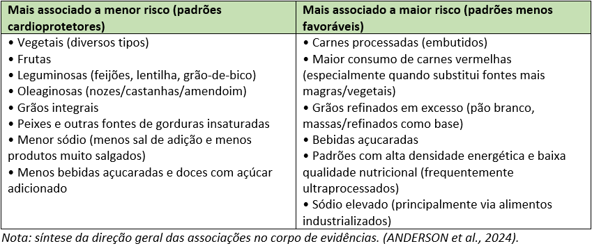 Nota: síntese da direção geral das associações no corpo de evidências. (ANDERSON et al., 2024).
