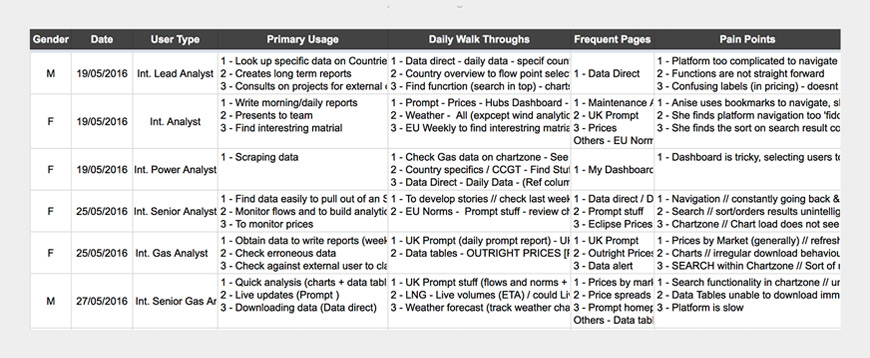 Results collated from ethnographic research
