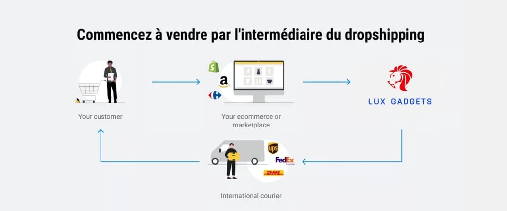 Dropshipping