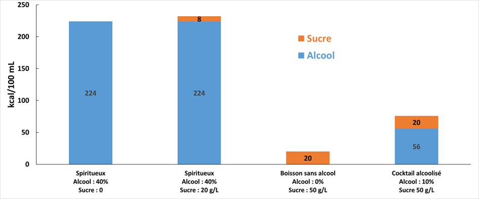 Un graphique montrant la répartition des calories dans différentes boissons